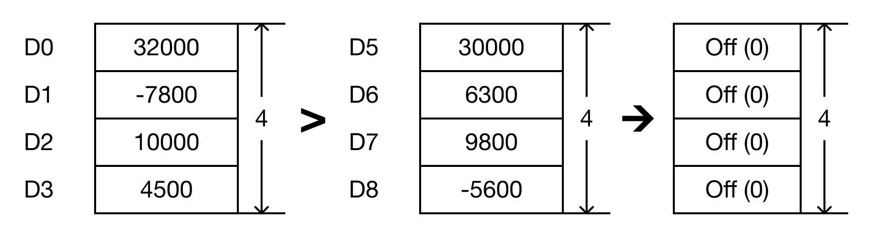 The BKCMP> instruction will compare the following expressions for a true or false value.