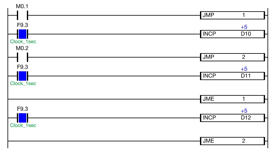 Ladder Diagram Example Once the SBRT instruction is called using the CALL or CALLP instruction, the values of the data registers, D10, D11, and D12 increase every 1 scan usi