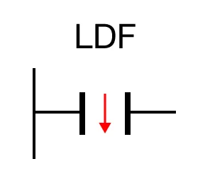 LD Gate Example The LDF falling edge (one-shot) contact orientation creates an execution condition based on the ON status of the assigned BOOL data register, S, for o