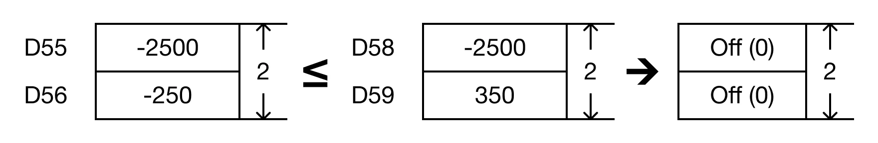 Ladder Diagram Example The BKCMP<= instruction will compare the following expressions for a true or false value: