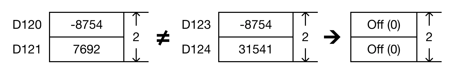 - The BKCMP instruction will compare the following expressions for a true or false value: