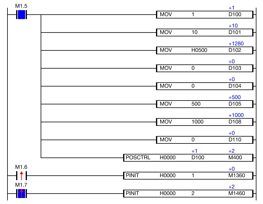 Ladder Diagram Example The result of the initialization is saved in the data register, M1460.