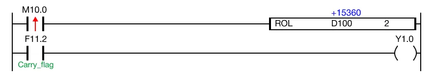 The initial value of the WORD data register, D100, is 15,360.