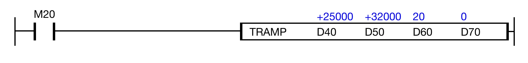 Ladder Diagram Example When the contact, M2.0 is ON (1), the initial value, 25,000, will gradually change to the final value, 32,000, in 20 seconds.
