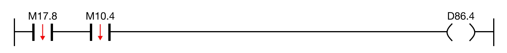 When the falling edge (one-shot) contact, M17.8, is powered OFF AND the falling edge (one-shot) contact, M10.4, is powered OFF, the coil, D86.4, is de