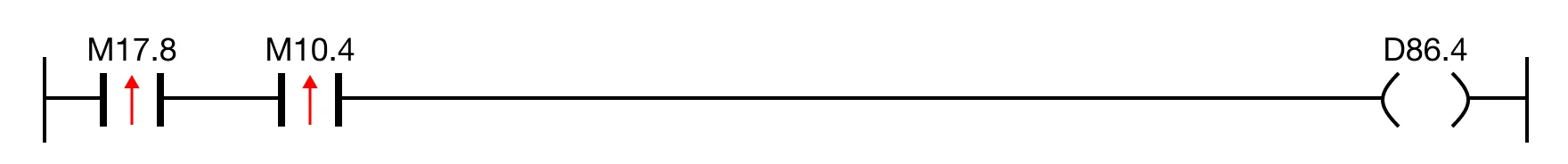 When the rising edge (one-shot) contact, M17.8, is powered OFF AND the rising edge (one-shot) contact, M10.4, is powered OFF, the coil, D86.4, is deen