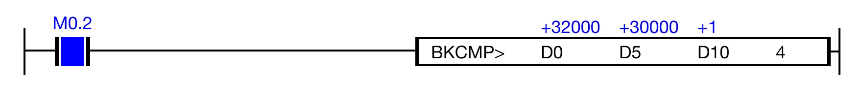 Ladder Diagram Example When the open contact, M0.2, is powered ON (1), the values of the data registers are compared.