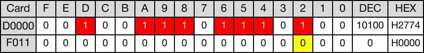 When the contact, M2.0, is powered ON (1), the instructions shifts 5 bits of the WORD data register, D4, 1 bit to the left, starting at the BOOL data 