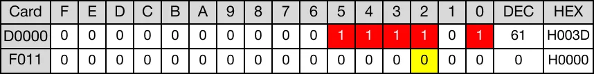 When the contact, M0.8, is powered ON (1), the instructions shifts 6 bits of the WORD data register, D0, 1 bit to the right, starting at the BOOL data