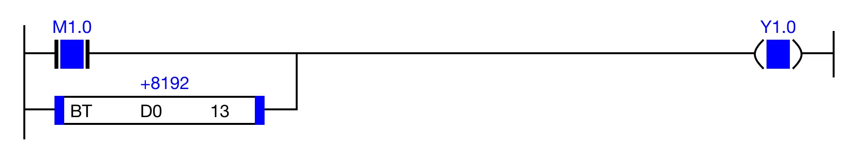 When the open contact, M1.0, is powered ON OR the value of the specified bit, S2, is 1, the coil, Y1.0, is energized.