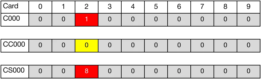 When the contact, M1.1, is powered ON (1), the value the current count data register, CC0.0, resets to 8.