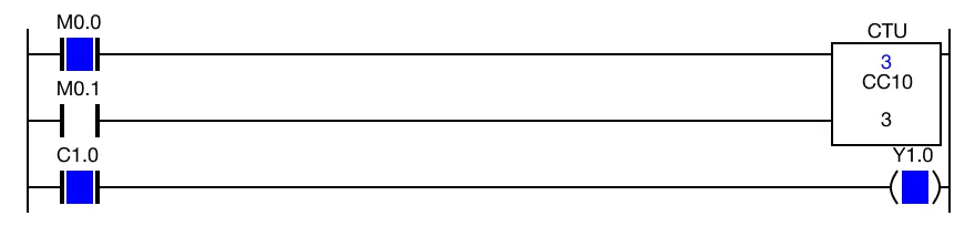Ladder Diagram Example Since CC1.0 is greater than or equal to CS1.0, the BOOL counter data register, C1.0, is set to 1.