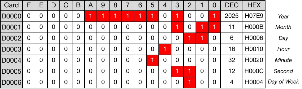 The following data is saved into the data registers, D0, D1, D2, D3, D4, D5, and D6: