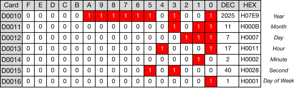 The following data is written to the real time clock device:
