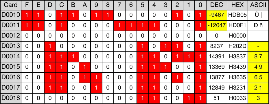 Memory Monitor The DBINDAP one-shot instruction converts a DWORD value, S, from decimal notation into ASCII code. The conversion result is saved in 3 assigned DWORD