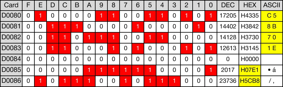 Memory Monitor The DHABINP one-shot instruction converts an ASCII code value represented in 2 DWORD Hexadecimal notation, S, into a binary DWORD represented in Hexad