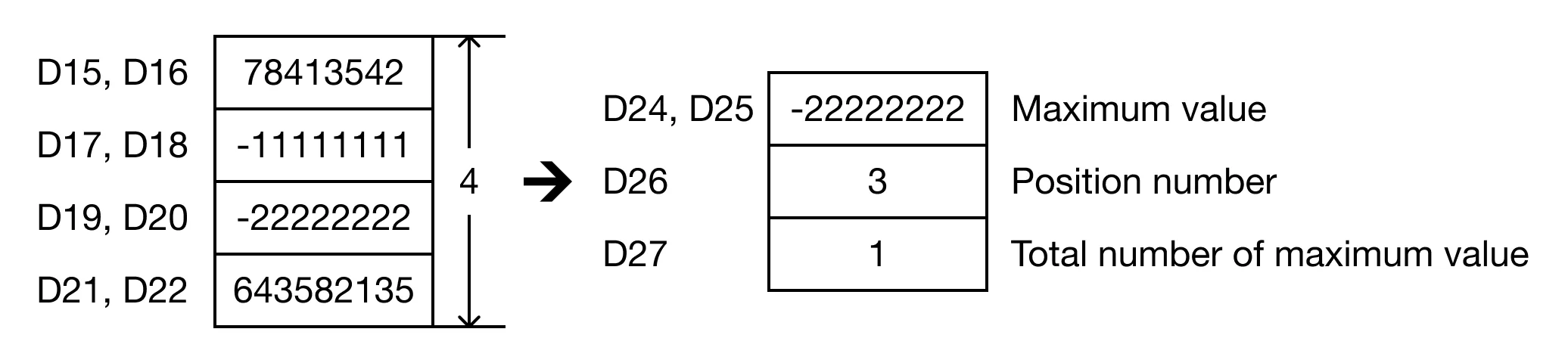Result Result for MapleLogic DMIN/DMINP instruction.