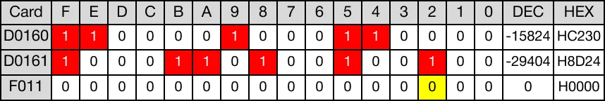 When the contact, M16.0, is powered ON (1), the DWORD data register, D160, rotates 3 bits to the left.