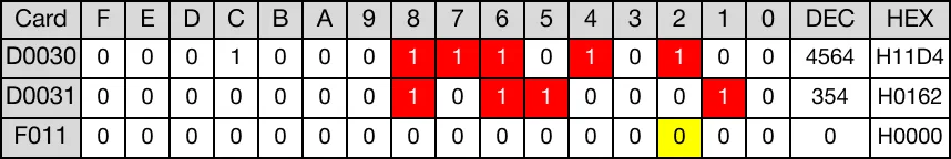 When the contact, M6.0, is powered ON (1), the DWORD data register, D30, rotates 2 bits to the right.