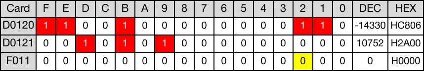 When the contact, M12.0, is powered ON (1), the DWORD data register, D120, rotates 3 bits to the left.