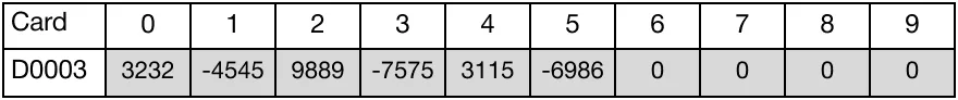 Ladder Diagram Example When the contact, M2.5, is powered ON (1), the instruction shifts 3 WORD registers, starting at D30, to the left.