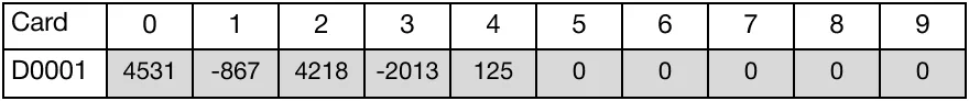 When the contact, M1.0, is powered ON (1), the instruction shifts 3 WORD registers, starting at D10, to the right.