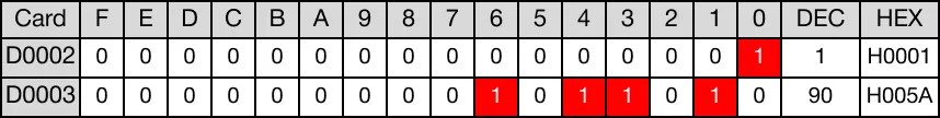 Ladder Diagram Example As a result, 90 is written to the data register, D3 (D2 + 1).