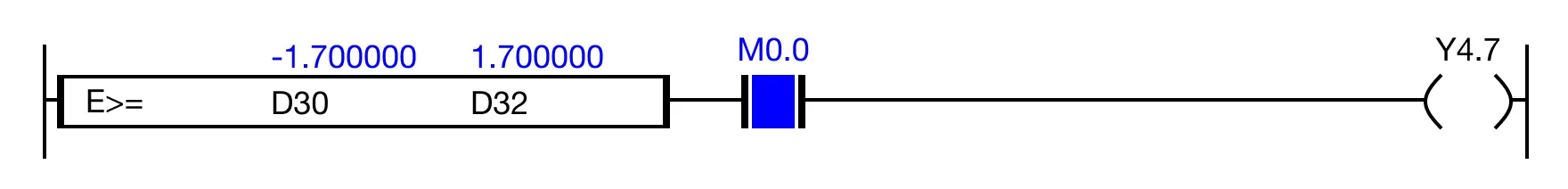 ANDE Execution Condition When the result of the instruction execution of the expression D30 ≥ D32 (-1.700000 ≥ 1.700000) is FALSE, and the contact, M0.0 is ON (1),