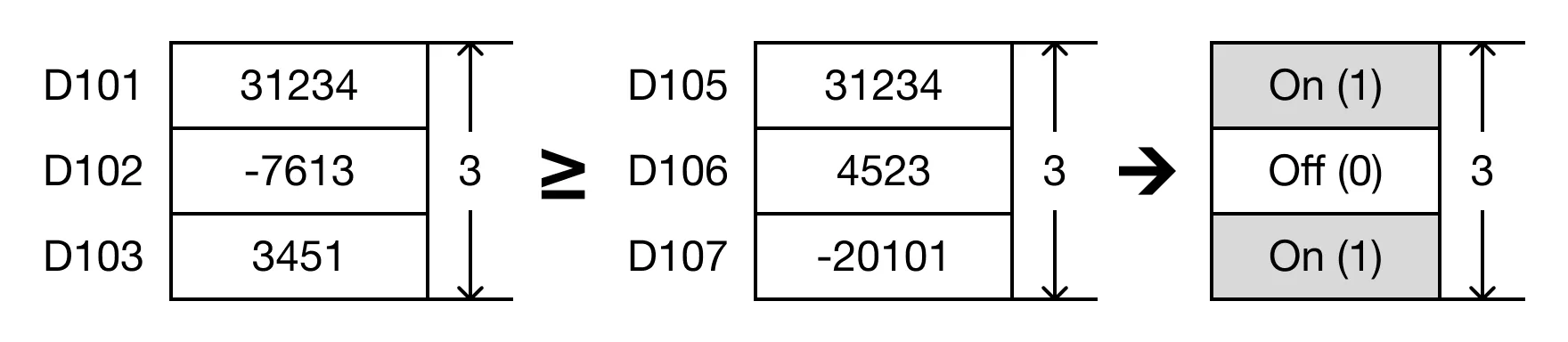 When the open contact, M0.0, is powered ON (1), the values of the data registers are compared.