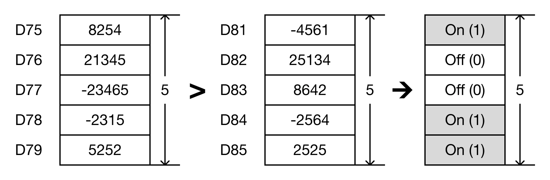 Ladder Diagram Example When the open contact, M0.0, is powered ON (1), the values of the data registers are compared.