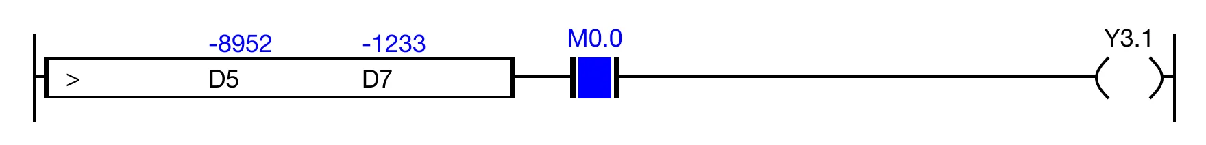 AND Execution Condition When the result of the instruction execution of the expression D5 > D7 (-8,952 > -1,233) is FALSE, and the contact, M0.0, is ON (1), the coil, Y4.0, is deenergized.