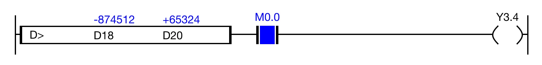 When the result of the instruction execution of the expression D18 > D20 (-874,512 > 65,324) is FALSE, and the contact, M0.0, is powered ON (1), the coil, Y4.3, is powered OFF (0).
