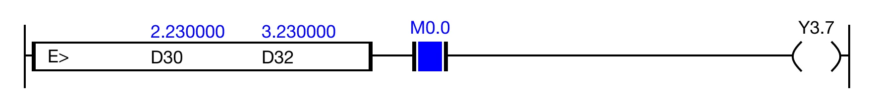 When the result of the instruction execution of the expression D30 > D32 (2.230000 > 3.230000) is FALSE, and the contact, M0.0, is powered ON (1), the coil, Y4.6, is powered OFF (0).