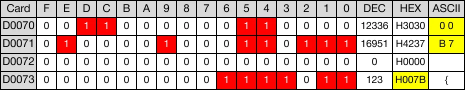 Memory Monitor The HABINP one-shot instruction converts an ASCII code value represented in 2 WORD Hexadecimal notation, S, into a binary WORD represented in Hexadeci