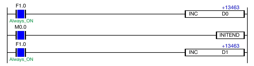 When the contact, M0.0, is powered ON (1), the INITEND instruction executes.