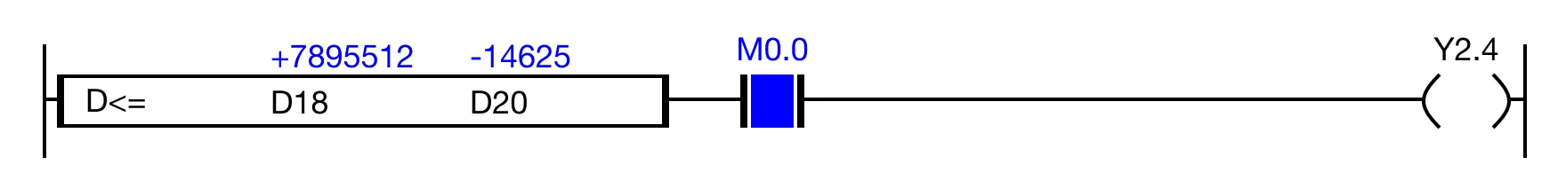 When the result of the instruction execution of the expression D18 ≤ D20 (7,895,512 ≤ -14,625) is FALSE, and the contact, M0.0 is ON (1), 