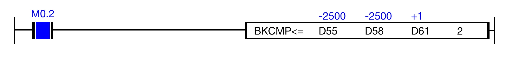 Ladder Diagram Example When the open contact, M0.3, is powered ON (1), the values of the data registers are compared.