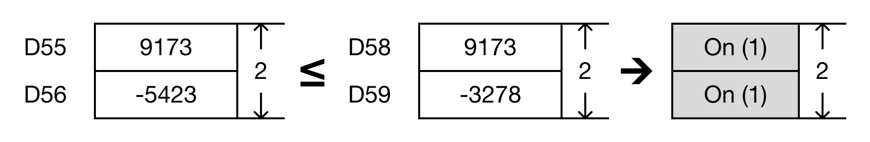 Ladder Diagram Example When the open contact, M0.0, is powered ON (1), the values of the data registers are compared.