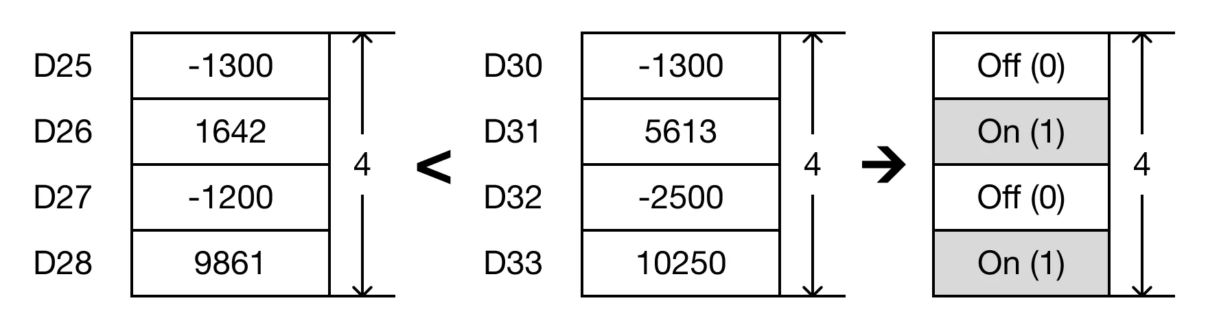 When the open contact, M0.0, is powered ON (1), the values of the data registers are compared.