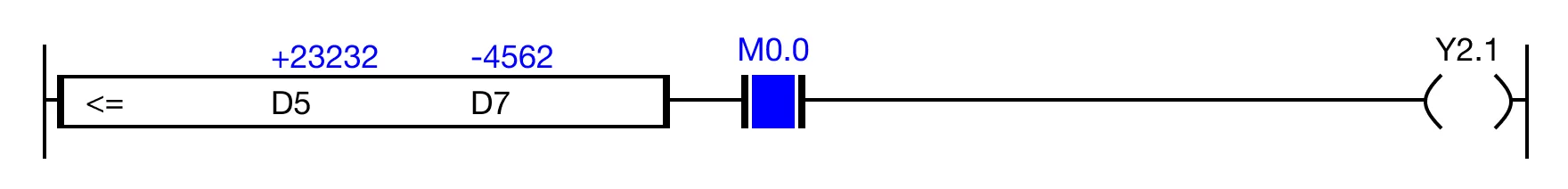 When the result of the instruction execution of the expression D5 ≤ D7 (23,232 ≤ -4,562) is FALSE, and the contact, M0.0 is ON (1), the co