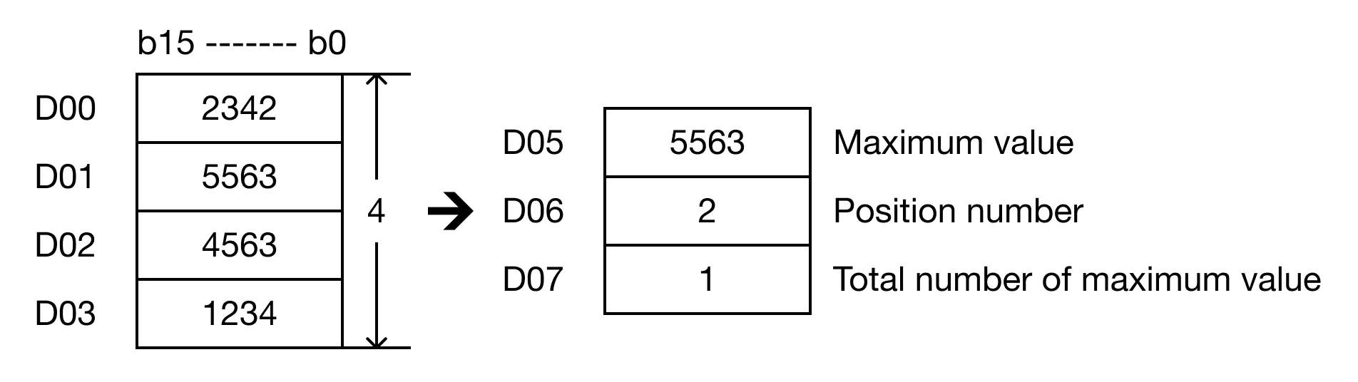 Result for MapleLogic MAX/MAXP instruction.
