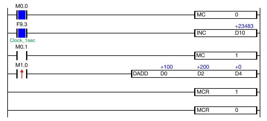 When the contact, M0.0, is powered ON (1), the INC instruction executes every second.