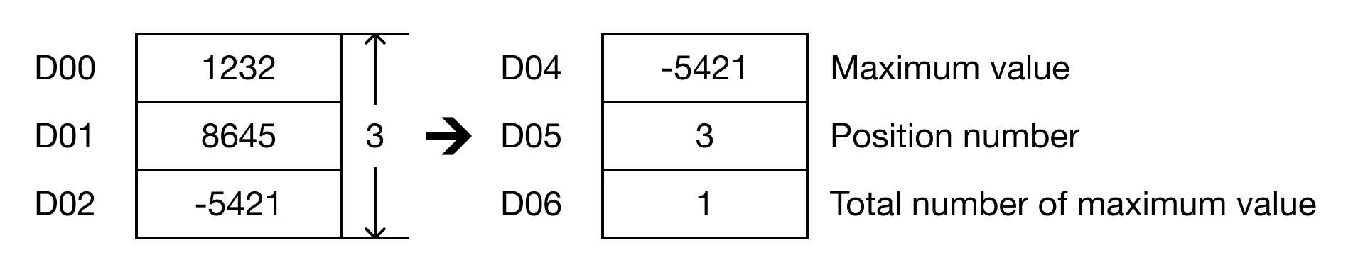 Result for MapleLogic MIN/MINP instruction.