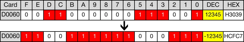 Memory Monitor for MapleLogic NEG/NEGP instruction.