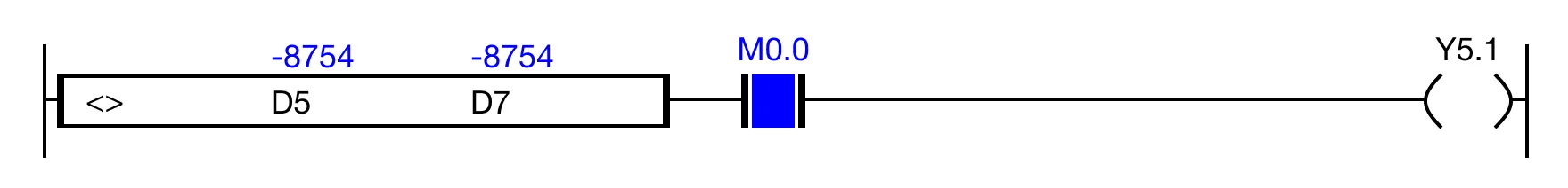When the result of the instruction execution of the expression D5 ≠ D7 (-8,754 ≠ -8,754) is FALSE, and the contact, M0.0 is ON (1), the co