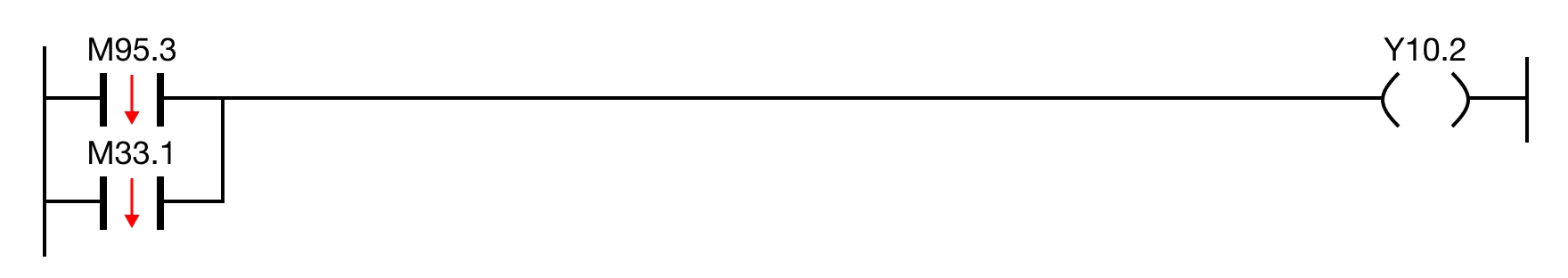 When the falling edge (one-shot) contact, M95.3, is powered OFF OR the falling edge (one-shot) contact, M33.1, is powered OFF, the coil, Y10.2, is dee