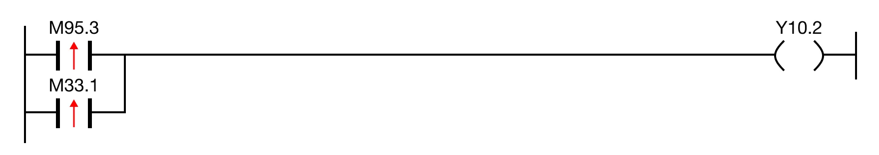 When the rising edge (one-shot) contact, M95.3, is powered OFF OR the rising edge (one-shot) contact, M33.1, is powered OFF, the coil, Y10.2, is deene