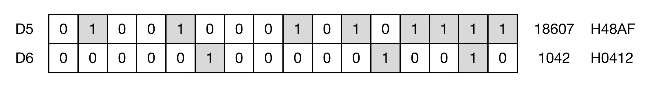 Binary result of the result value, D5, before the PWM operation.
