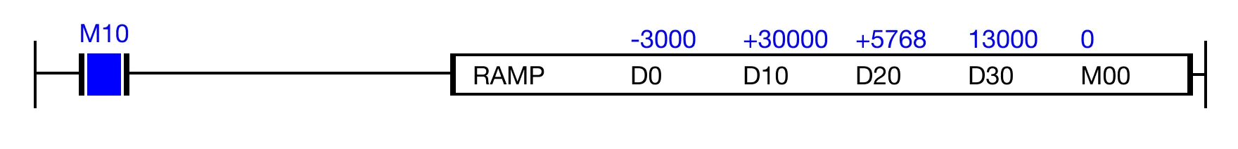 The initial value, D0, has gradually changed to 30,000 (D20) after 13,000 scans.