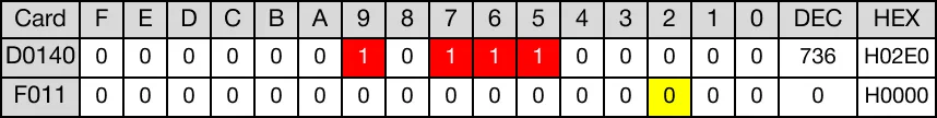 When the contact, M14.0, is powered ON (1), the WORD data register, D140, rotates 5 bits to the left.